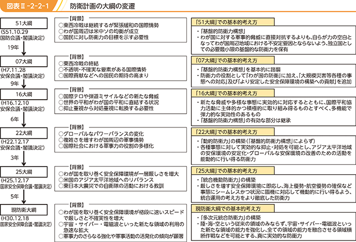 図表II-2-2-1 防衛計画の大綱の変遷