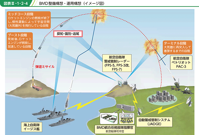 図表III-1-2-4 BMD整備構想・運用構想(イメージ図)