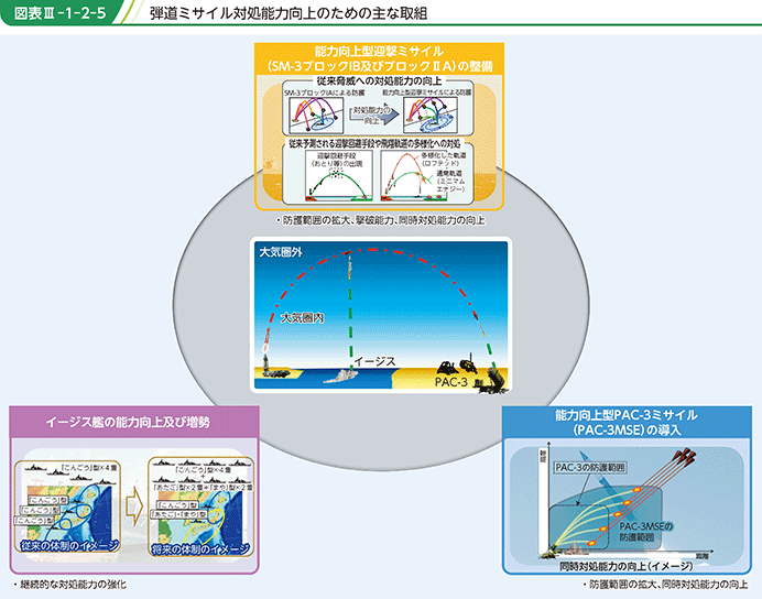 図表III-1-2-5 弾道ミサイル対処能力向上のための主な取組