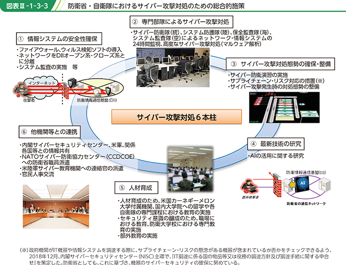 図表III-1-3-3 防衛省・自衛隊におけるサイバー攻撃対処のための総合的施策