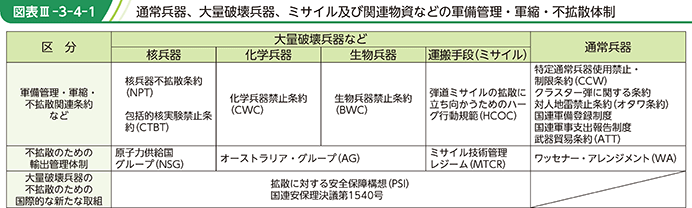 図表III-3-4-1 通常兵器、大量破壊兵器、ミサイル及び関連物資などの軍備管理・軍縮・不拡散体制